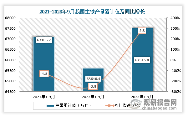 累计值来看，2023年1-9月我国生铁产量累计约为67515.8万吨，同比增长约为2.8%。整体来看，近三年9月同期我国生铁产量累计值呈先降后增走势。