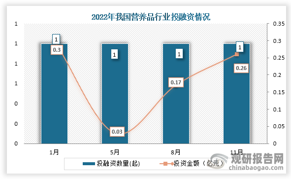 2022年我国营养品行业共发生投融资事件4起，其中投融资金额最高为1月，投资金额为0.3亿元。