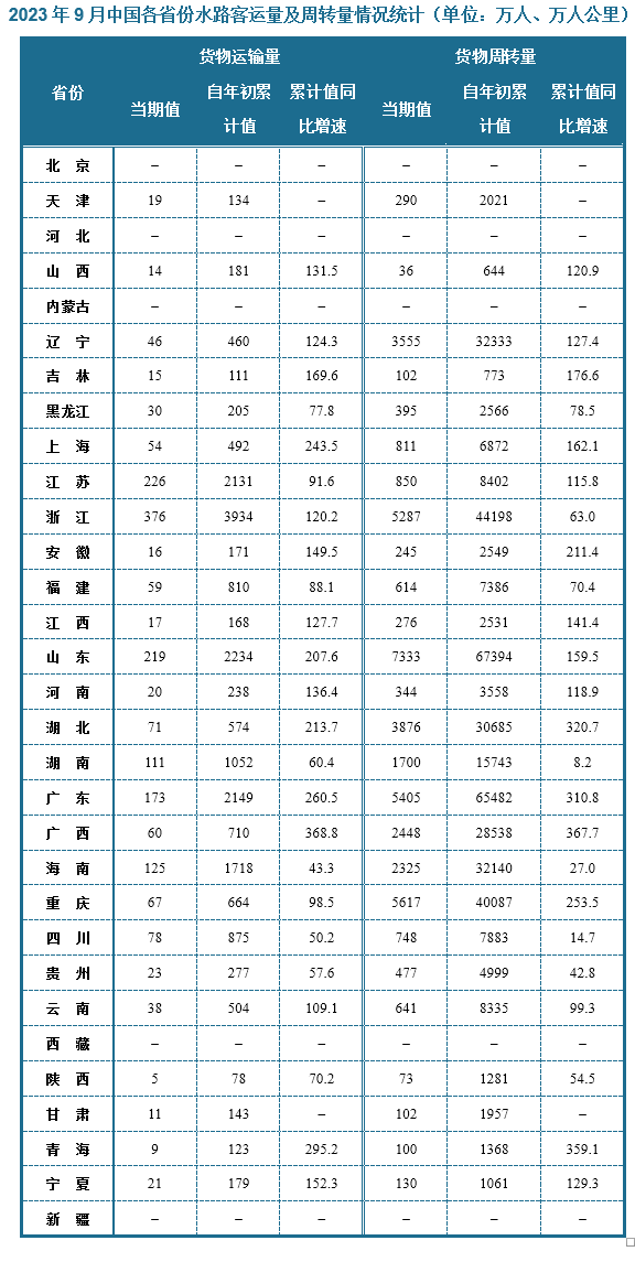 分省份来看，2023年9月份我国浙江省旅客运输量最大，约为376万人，1-9月累计值来看则是浙江省客运量最大，约为3934万人，累计值增速方面，属广西省客运量增速最快，同比增长为368.8%。水路旅客周转量来看，2023年9月山东省旅客周转量当期值最高，约为7333万人公里，累计值约为67394万人公里；其次是重庆省，其旅客周转量当期值为5617万人公里，累计值约为40087万人公里，累计值增速方面，广西省旅客周转量累计值同比增速最快，约为367.7%，其次是青海省，同比增速约为359.1%。