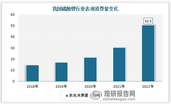 碳酸锂，是一种无极化合物，也是目前锂盐产品中用量最多的产品之一。当前，在“双碳”的背景下，我国新能源汽车市场需求快速增长从而带动碳酸锂行业的发展。国际能源署(IEA)指出，一辆电动汽车则需消耗200千克以上的金属矿产，其中动力电池需消耗50-70千克为碳酸锂。根据数据显示，2022年我国碳酸锂行业表观消费量为50.5万吨，同比增速为62.2%.