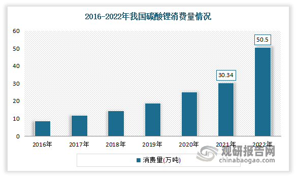 而虽然目前我国碳酸锂市场供应较为充足，而对比之下的需求维持稳定，使得市场供需关系博弈持续。我国是全球最大锂消费国，锂消费占全球54%。从2016年到2022年我国碳酸锂表观消费量呈现逐年递增态势。根据数据显示，2021年其表观消费量为30.34万吨，同比增长20.88%。2022年我国碳酸锂消费量为50.5万吨，相比2016年增长405%。