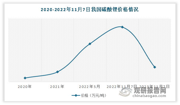 价格方面：碳酸锂市场情绪再度走弱，自2023年开始一路下跌至20万元/吨以下，虽然中间出现短期反弹，但很快再次进入下跌态势。根据相关数据显示，2023年11月7日我国电池级碳酸锂均价报15.85万元/吨，已连跌13日，再创两年新低。同样11月7日我国碳酸锂期货主力合约2401收跌4.33%，价格创出历史新低。而2022年同期碳酸锂价格正一路高歌猛进，向着60万元/吨迈进。从60万元/吨到如今的15万元/吨关口，碳酸锂价格在一年的时间下跌75%。目前碳酸锂市场主要是澳洲精矿在维持价格，进口矿目前还能获利，不过需求太弱这些厂商也在步步退让。就国内市场而言，目前进口矿价格还是成本倒挂的状态。