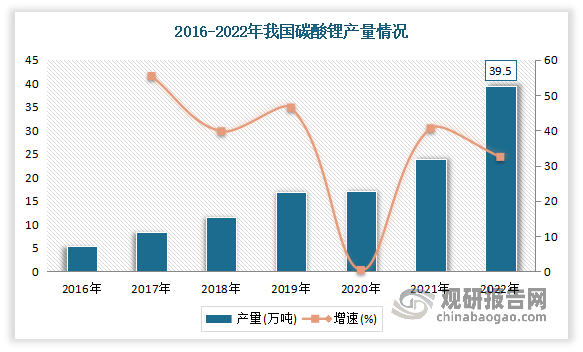 目前我国是全球碳酸锂供应最大的国家。国内供应方面：在新能源政策提振下，近年来国内碳酸锂产量平稳增长。2023年10月中旬之后整个供应端已呈现陆续回暖态势。上游锂盐厂实际减产数量低于公布量，大厂逐渐复产，盐湖今年新的设备技术提升加上一定的出货量指标要求，冬季减产幅度小于往年。数据显示，据中国有色金属工业协会锂业分会统计，2022年我国碳酸锂产能约60万吨，产量39.50万吨，同比增幅约为32.5%，在全球市场上占据约63%的市场份额。