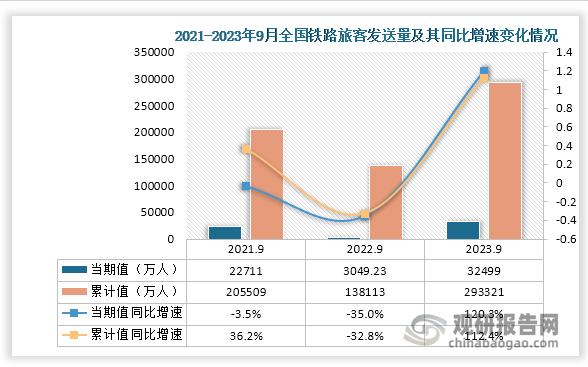 铁路客运方面，近三年9月同期我国铁路旅客发送量当期值处于逐年上升趋势，累计值则呈现“V”字形。从铁路旅客发送量当期值来看，2023年9月铁路旅客发送量为32499万人，同比增速为120.3%，较2022年9月铁路旅客发送量的3049.23万人高了29449万人，较2021年9月的铁路旅客发送量高出9788万人；从铁路旅客发送量累计值来看，2023年1-9月铁路旅客发送量为293321万人，同比增长112.4%，均高于前两年9月同期的铁路旅客发送量。