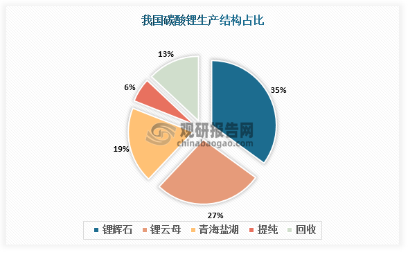 从碳酸锂的原材料来看，原矿冶炼是碳酸锂生产的主要来源，其中锂辉石占比最高，常用来生产电池级碳酸锂。