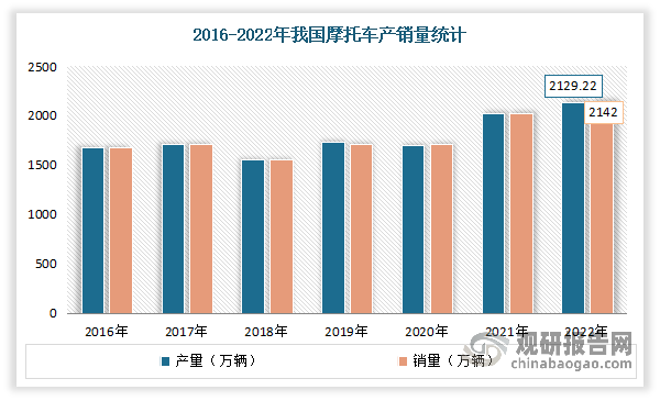 在经历了连续多年的下滑后，进入2022年，我国国内摩托车行业正强劲复苏，市场产销实现双增长。但目前我国摩托车行业的形势仍复杂严峻（国际国内宏观形势复杂多变、原材料价格居高不下）。数据显示，2022年中国摩托车产量为2129.22万辆，较上年增长5.43%；销量为2142万辆，较上年增长6.07%。
