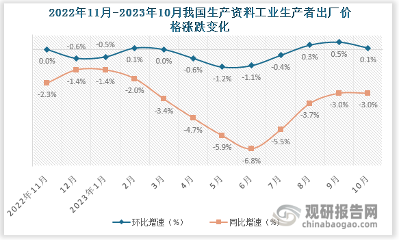 2023年10月份我国生产资料价格下降同比3.0%，环比增长0.1%，影响工业生产者出厂价格总水平下降约2.35个百分点。其中，采掘工业价格下降6.2%，原材料工业价格下降2.3%，加工工业价格下降3.0%。