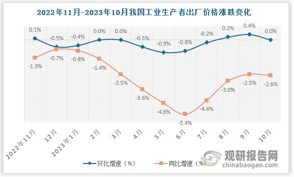 全国工业生产者出厂价格来看，2023年10月份，全国工业生产者出厂价格同比下降2.6%，环比持平；1—10月平均，工业生产者出厂价格比上年同期下降3.1%。