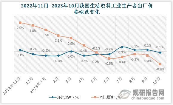 2023年10月份我国生活资料价格同比下降0.9%，环比下降0.1%，影响工业生产者出厂价格总水平下降约0.24个百分点。其中，食品价格下降1.2%，衣着和一般日用品价格均上涨0.4%，耐用消费品价格下降2.0%。