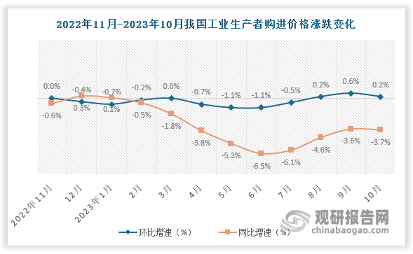 工业方面，2023年10月我国工业生产者购进价格同比下降3.7%，环比上涨0.2%；1—10月平均，工业生产者购进价格比上年同期下降3.6%。