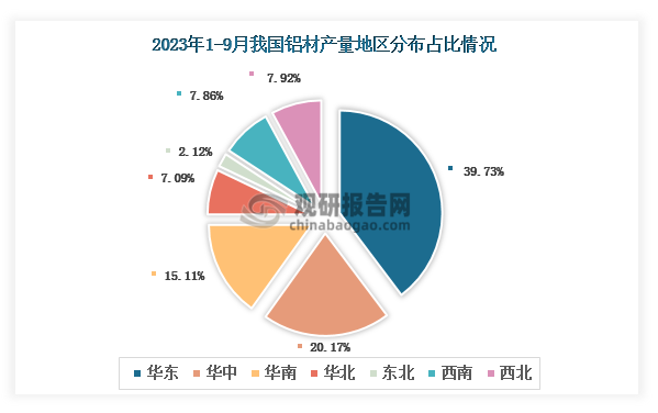 各大区产量分布来看，2023年1-9月我国铝材产量以华东区域占比最大，约为39.73%，其次是华中区域，占比为20.17%。