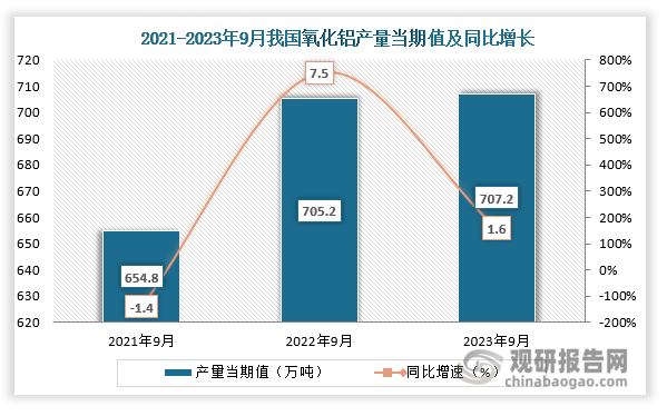 数据显示，2023年9月份我国氧化铝产量当期值约为707.2万吨，同比增长约为1.6%，较2021年9月份的654.8万吨产量仍是有所增长。