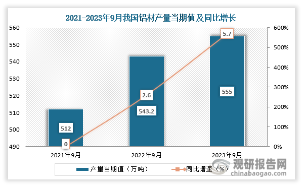 数据显示，2023年9月份我国铝材产量当期值约为555万吨，同比增长约为5.7%，较2021年9月份的512万吨产量仍是有所增长。