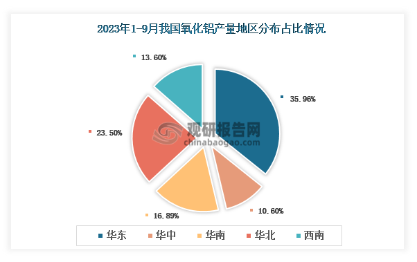 各大区产量分布来看，2023年1-9月我国氧化铝产量以华东区域占比最大，约为35.96%，其次是华北区域，占比为23.50%。