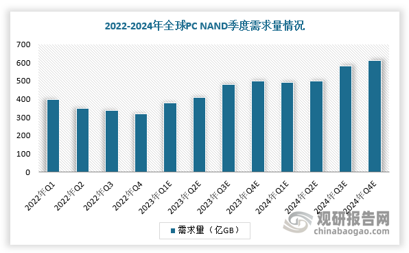 近两年，由于库存调整导致C需求持续走弱，考虑到市场对Chromebook和Windows11更新换机需求，预计2024年PC市场前景有望改善。根据数据，2020年PC NAND Flash容量为450Gb，预计2026年将超过1000Gb，2020-2026年CAGR为15%。