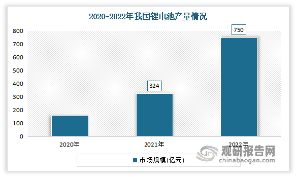 一是由于国内锂电池需求上升，电池企业加速扩产，带动国内锂电辊压设备市场规模快速增长。同时部分原有设备也存在更新改造需求（包括更换备辊等）。近年来我国锂电池行业蓬勃发展，产量规模持续扩大，到目前已是全球锂电池生产大国。数据显示，2021年中国锂离子电池生产规模达324GWh，同比增幅在110%左右，其中消费型锂电池有72GWh、动力型锂电锂电池有220GWh、储能型锂电池有32GWh；2022年全国锂离子电池产量达750GWh，同比增长超过130%，其中储能型锂电产量突破100GWh。