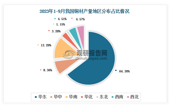 各大区产量分布来看，2023年1-9月我国铜材产量以华东区域占比最大，约为64.30%，其次是华南区域，占比为13.29%。