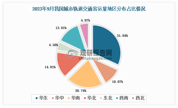 2023年9月我国城市轨道交通客运总量地区占比排名前三的是华东地区、华南地区和华北地区，占比分别为31.84%、20.74%和14.81%。