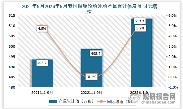 累计值来看，2023年1-9月我国锌产量累计值约为513.3万吨，同比增长约为5.2%。