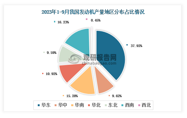 各大区产量分布来看，2023年1-9月我国发动机产量以华东区域占比最大，约为37.92%，其次是西南区域，占比为16.23%。