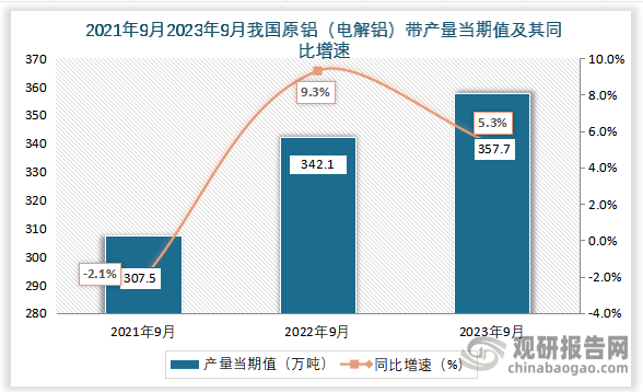 数据显示，2023年9月我国原铝（电解铝）产量当期值约为357.7万吨，同比增长约为5.3%，较2021年9月的307.5万吨仍为增长走势。