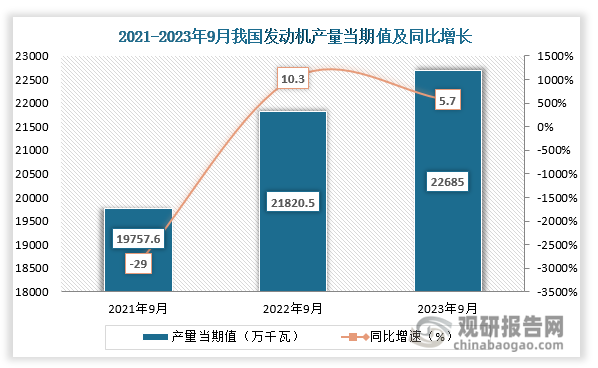 数据显示，2023年9月份我国发动机产量当期值约为22685万千瓦，同比增长约为5.7%，较2021年9月份的19757.6万千瓦产量仍是有所增长。