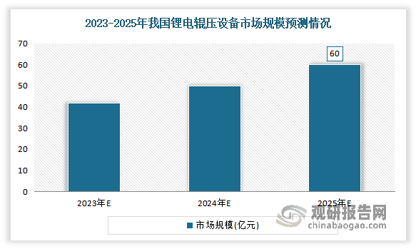 受上述要素影响，未来我国锂电辊压设备市场预计将持续扩大。根据相关预测分析，预计到至 2025 年我国锂电辊压设备市场规模将达到 60 亿元左右。