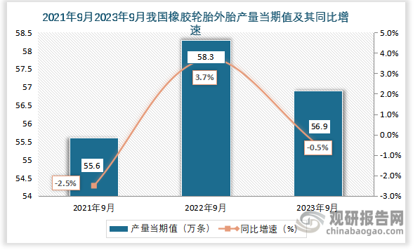 数据显示，2023年9月我国锌产量当期值约为56.9万吨，同比下降约为0.5%。 