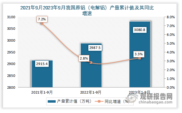 累计值来看，2023年1-9月我国原铝（电解铝）产量累计值约为3080.8万吨，同比增长约为3.3%。