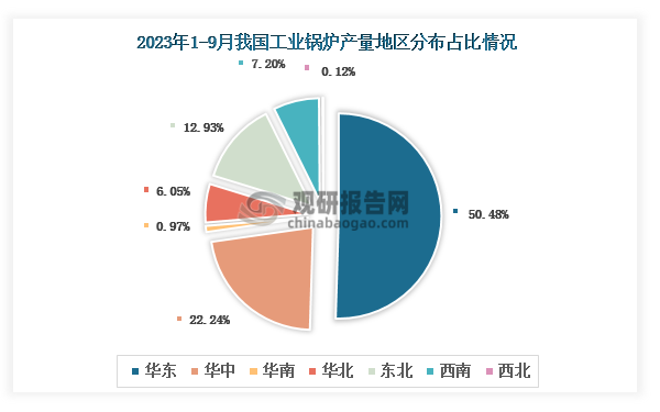 各大区产量分布来看，2023年1-9月我国工业锅炉产量以华东区域占比最大，约为50.48%，其次是华中区域，占比为22.24%。
