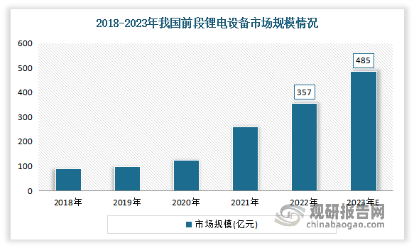 作为锂电设备最大的细分市场，近年也随着锂电设备市场的发展而随之发展。数据显示，2022年我国前段锂电设备市场规模达357亿元，预计市场规模将达485亿元。