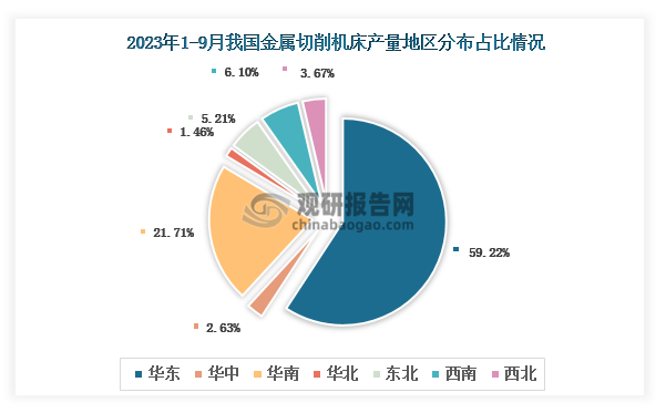 各大区产量分布来看，2023年1-9月我国金属切削机床产量以华东区域占比最大，约为59.22%，其次是华南区域，占比为21.71%。