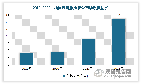近年来我国锂电辊压设备市场呈现快速增长态势。数据显示，2022 年我国锂电辊压设备市场规模达 32 亿元，同比增长 77.8%。