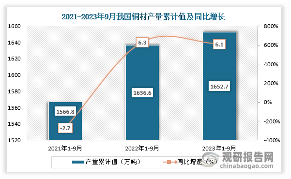 累计值来看，2023年1-9月我国铜材产量累计约为1652.7万吨，同比增长约为6.1%。整体来看，近三年9月同期我国铜材产量累计值呈现增长走势。