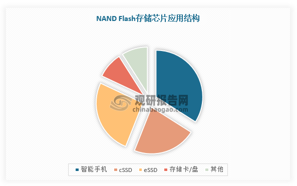 目前，NAND Flash存储芯片主要应用于智能手机市场的嵌入式存储产品、计算机的消费级SSD及服务器市场的企业级SSD产品为主，企业级SSD市场需求逐步扩张。在NAND存储芯片下游应用份额占比中，2022年，智能手机占比达34%、cSSD市场份额占比22%，存储卡/盘占比9%。
