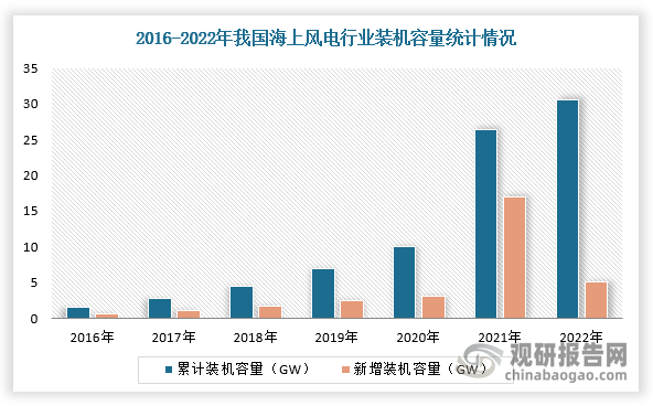 2019年，国家发改委出台风电上网电价政策，2021年起新核准的陆风项目全面实现平价上网，2022年及以后的新增海风项目取消国家补贴，进而引发2020-2021年的陆风、海风抢装潮。根据数据显示，2022年中国海上风电新增装机为5.15GW，海风新增装机全球占比高达57.6%，累计装机容量达30.51GW。