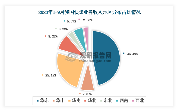 从个大地区快递业务收入分布来看，2023年1-9月我国快递业务收入地区分布占比最多的是华东地区，快递业务收入占比为46.49%；其次是华南地区，快递业务收入占比25.12%。