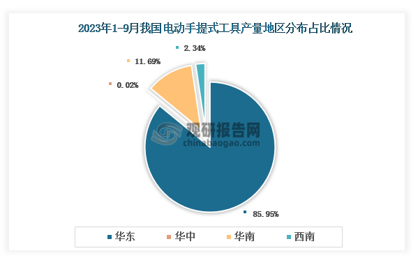 各大区产量分布来看，2023年1-9月我国电动手提式工具产量以华东区域占比最大，约为85.95%，其次是华南区域，占比为11.69%。