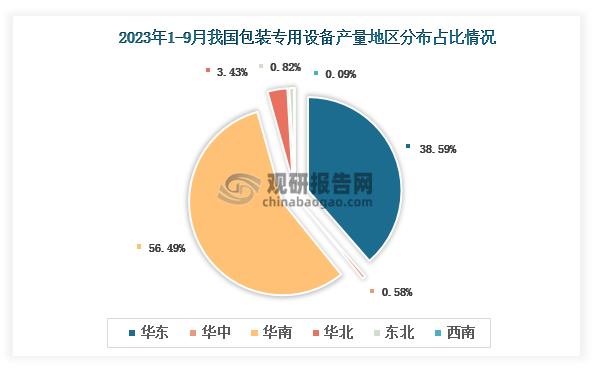 各大区产量分布来看，2023年1-9月我国包装专用设备产量以华南区域占比最大，约为56.49%，其次是华东区域，占比为38.59%。