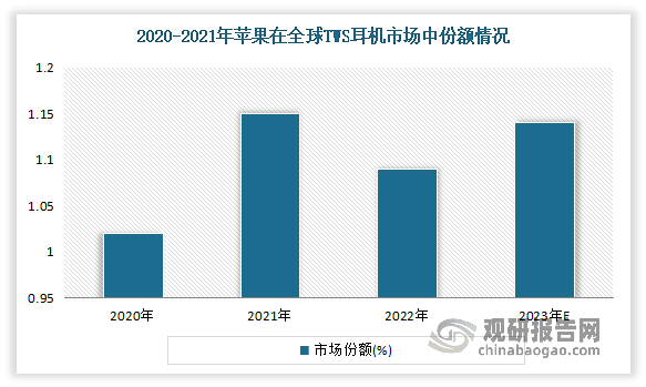 中国是全球最大的TWS耳机市场。自2022年以来由于疫情影响、市场饱和、产品同质化等因素，我国TWS耳机市场增速已经明显放缓，并出现了持续下滑的趋势。数据显示，2022年我国TWS耳机市场出货量下降到1.09亿副，同比下滑5.2%。2023年随着技术创新和消费升级的推动，市场有望小幅回升至1.14亿副，同比增长4.6%。