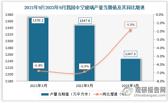 数据显示，2023年9月我国中空玻璃产量当期值约为为1247.3万平方米，同比下降约为1.9%，较2021年9月的1370.2万平方米仍为增长走势。