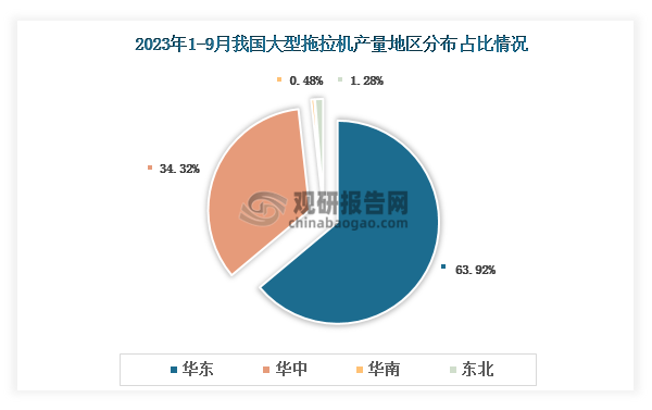 各大区产量分布来看，2023年1-9月我国大型拖拉机产量以华东区域占比最大，约为63.92%，其次是华中区域，占比为34.32%。
