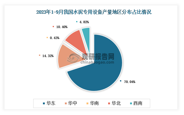 各大区产量分布来看，2023年1-9月我国水泥专用设备产量以华东区域占比最大，约为70.04%，其次是华中区域，占比为14.32%。