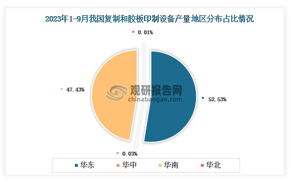 各大区产量分布来看，2023年1-9月我国复印和胶板印制设备产量以华东区域占比最大，约为52.53%，其次是华南区域，占比为47.43%。