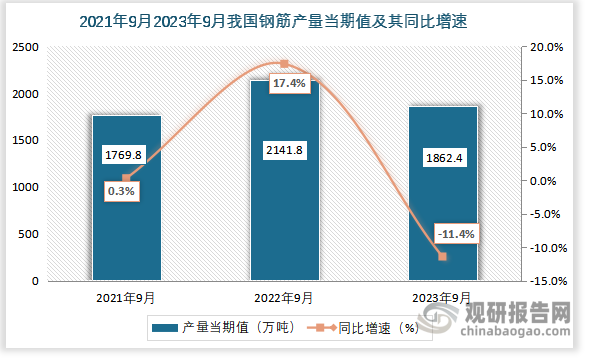 数据显示，2023年9月我国钢筋产量当期值约为1862.4万吨，同比下降约为11.4%。