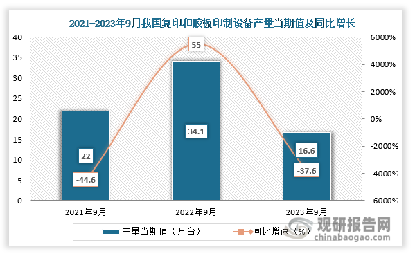 数据显示，2023年9月份我国复制和胶板印制设备产量当期值约为16.6万台，同比下降约为37.6%，较2021年9月份的22万台产量仍是有所下降。