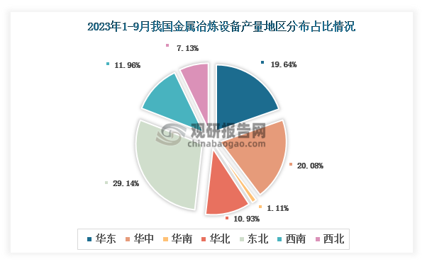 各大区产量分布来看，2023年1-9月我国金属冶炼设备产量以东北区域占比最大，约为29.14%，其次是华中区域，占比为20.06%。