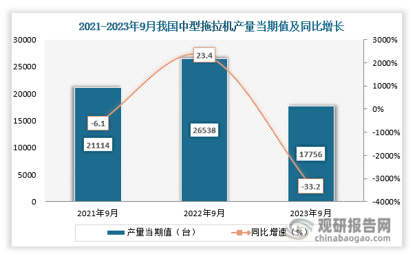 数据显示，2023年9月份我国中型拖拉机产量当期值约为17756台，同比下降约为33.2%，较2021年9月份的21114台产量仍是有所下降。