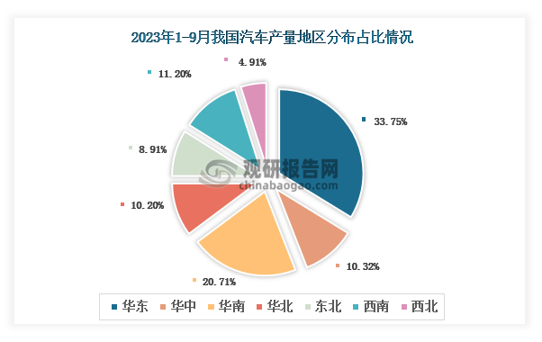 各大区产量分布来看，2023年1-9月我国汽车产量以华东区域占比最大，约为33.75%，其次是华南区域，占比为20.71%。