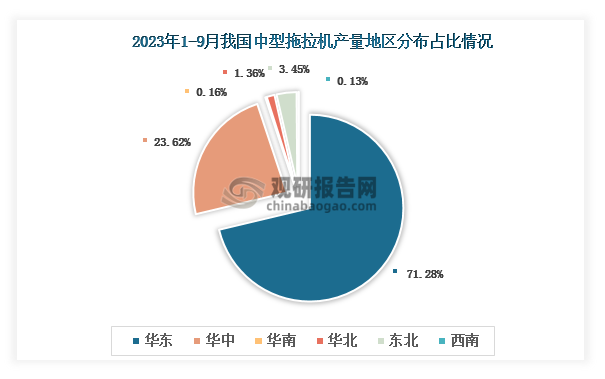 各大区产量分布来看，2023年1-9月我国中型拖拉机产量以华东区域占比最大，约为71.28%，其次是华中区域，占比为23.62%。